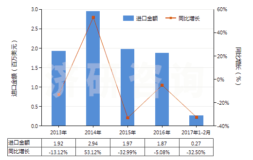 2013-2017年2月中國芳香族聚酰胺紗線（未加捻或捻度≤50轉/米）(HS54024530)進口總額及增速統(tǒng)計